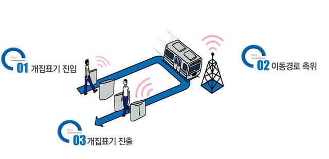 엘핀, 서울 지하철 ‘태그리스 결제’ 플랫폼 구축 완료… 기지국 연동 기술 첫 실증