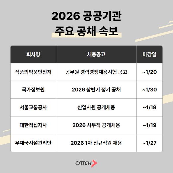 식약처·국정원·서울교통공사까지… 2026년 공공기관 채용, 1월부터 본격 개시