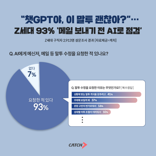Z세대 93% “메일 보내기 전 챗GPT로 말투 점검”…AI가 바꾼 소통 풍경