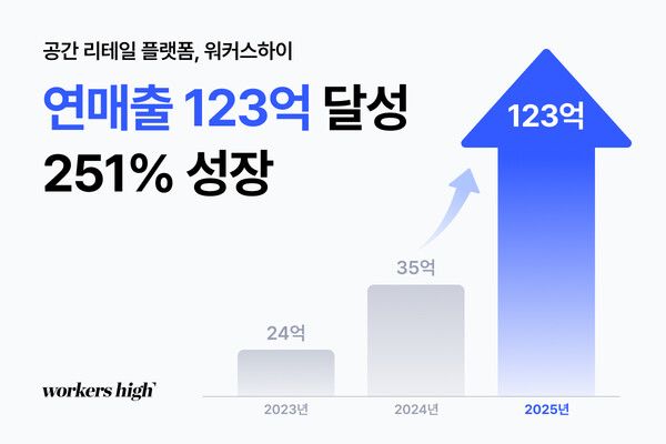 워커스하이, 2025년 매출 123억… 간식 자판기 회사에서 ‘공간 리테일 플랫폼’으로