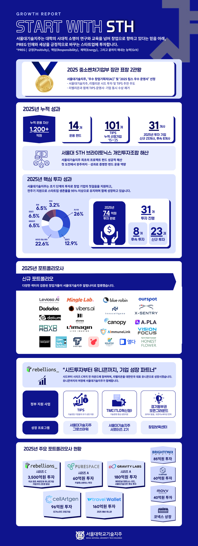 서울대기술지주, 중기부 장관 표창 ‘2관왕’…첫 펀드 해산까지