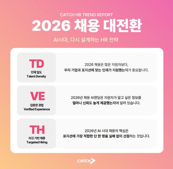 “신입은 줄고, 지원도 멈췄다”… 캐치가 짚은 2026 채용 키워드 ‘인재밀도’