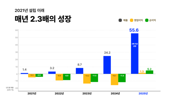 마케팅 없이 매출 55억… ‘수학비서’ 포스트매스, 제품력으로 흑자 증명