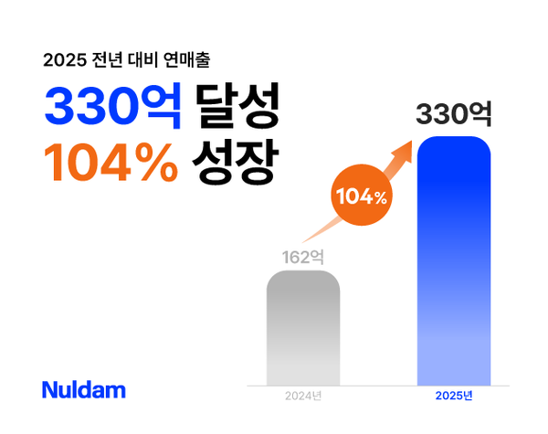 널담, 고물가 속 매출 330억 돌파… 1년 새 두 배 성장한 푸드테크