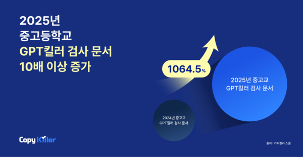 중·고교서 ‘GPT킬러’ 사용 10배 폭증… 서·논술형 평가 앞두고 AI 검증 수요 급증