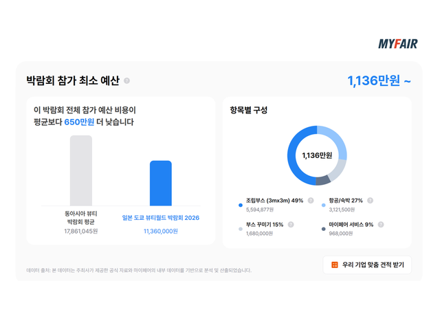 “해외 박람회, 얼마 들까?” 마이페어가 공개한 참가 예산 표준 데이터