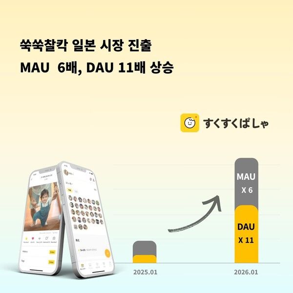 일본 엄마들 붙잡은 K-육아앱… ‘쑥쑥찰칵’ 현지 DAU 11배 성장