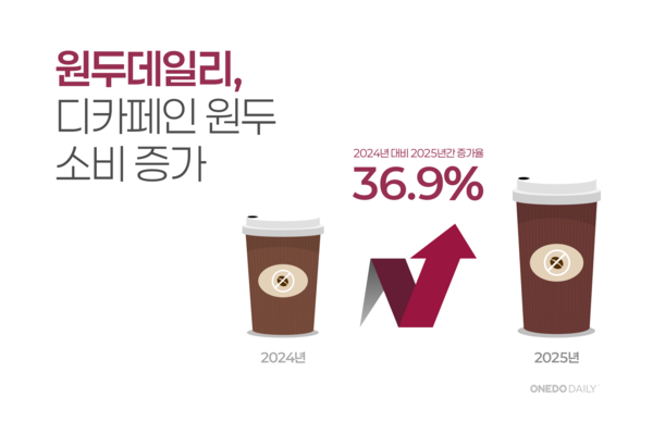 카페인 줄이고 구독 늘렸다… 오피스 커피 소비 패턴 바뀌었다