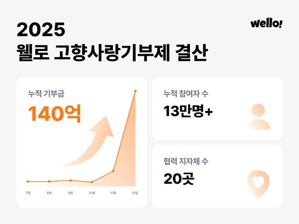 거브테크 웰로, 고향사랑기부제 판 바꿨다…6개월 만에 140억