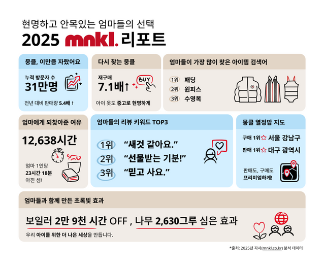 프리미엄 키즈 중고 ‘뭉클’, 2025년 판매 5.4배 성장… “육아맘 시간 1만2천시간 줄였다”