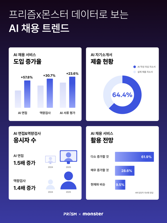 AI 면접이 채용 표준으로… 무하유 ‘몬스터’ 도입 기업 57.8% 급증