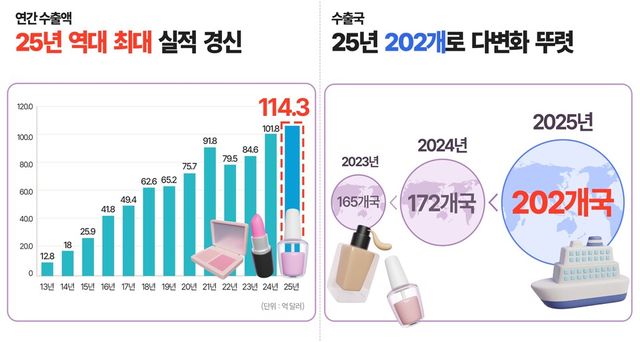 K-뷰티, '중국 의존' 끊고 사상 첫 미국 수출 1위 등극... 114억 달러 대기록