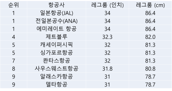 레그룸 넉넉한 항공사 TOP10
