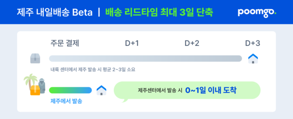 품고는 ‘제주 내일배송’ 베타 서비스를 통해 제주 지역 배송 리드타임을 기존대비 최대 3일까지 단축했다