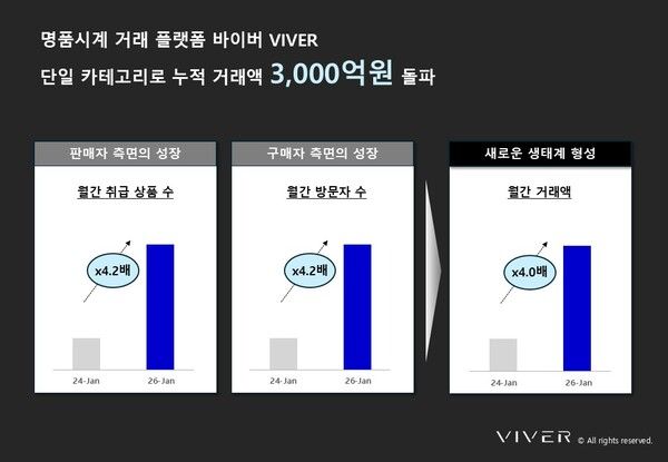 명품시계 플랫폼 ‘바이버’ 누적 거래액 3000억 돌파…3년 5개월 만 성과