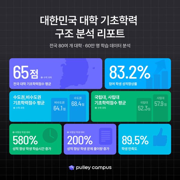 대학생 기초학력 평균 수학 65점·과학 47.9점…60만 명 데이터 분석 결과