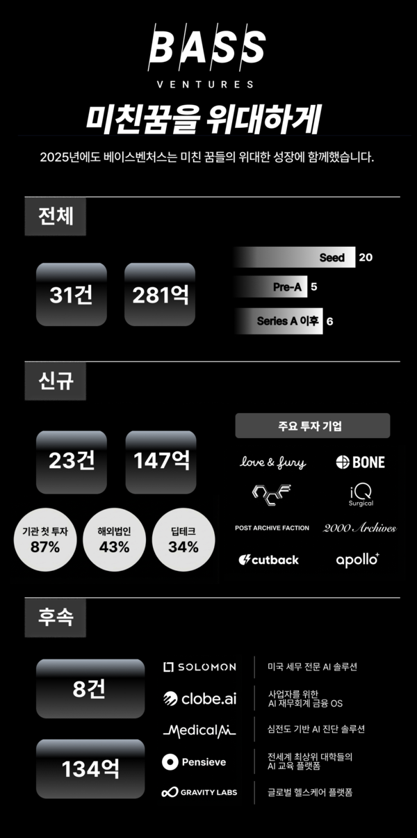 베이스벤처스, 2025년 31개 스타트업에 281억 투자…혹한기에도 초기기업 베팅 지속