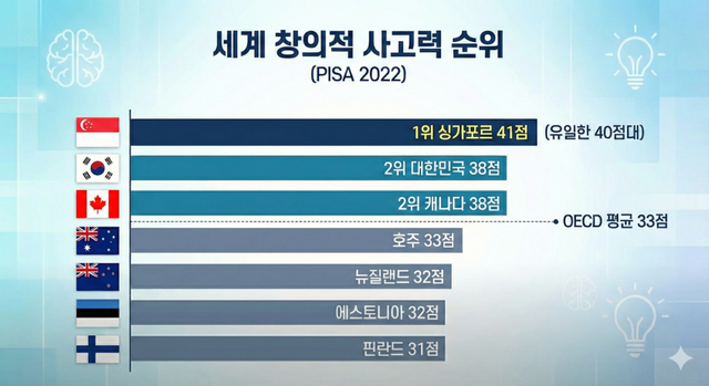 세게 창의력 국가별&nbsp; 점수