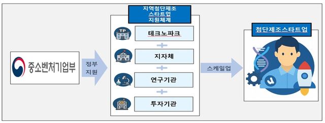 첨단제조스타트업 지원사업 지원체계
