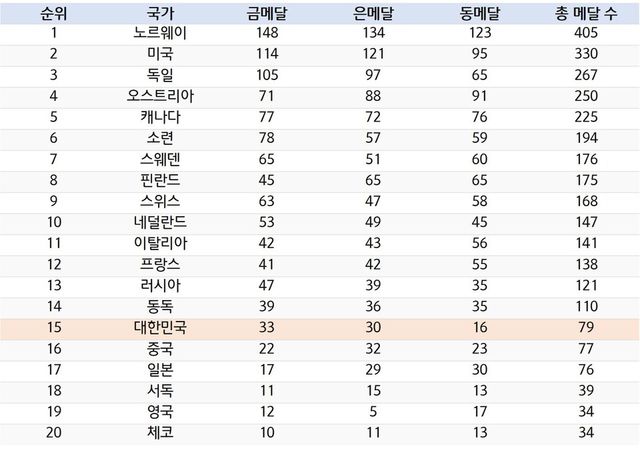 역대 동계올림픽 메달 순위