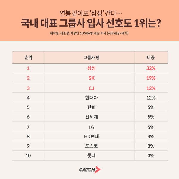 삼성, Z세대 취업 선호도 1위 탈환…브랜드 파워가 순위 판도 뒤집었다