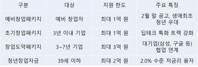 2026년 주요 창업 지원 사업