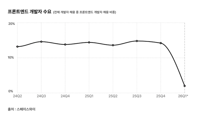 “프론트엔드 개발자 채용, 수요 감소 아닌 ‘절벽’ 단계 진입”