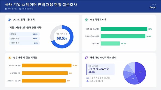 국내 기업 AI 데이터 인력 채용 현황 설문조사 인포그래픽
