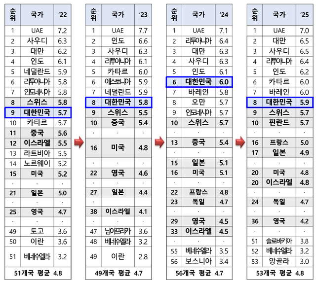 ‘22~’25년 국가별 기업가정신 종합지수 (단위 점)