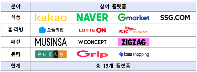 분야별 플랫폼사 현황