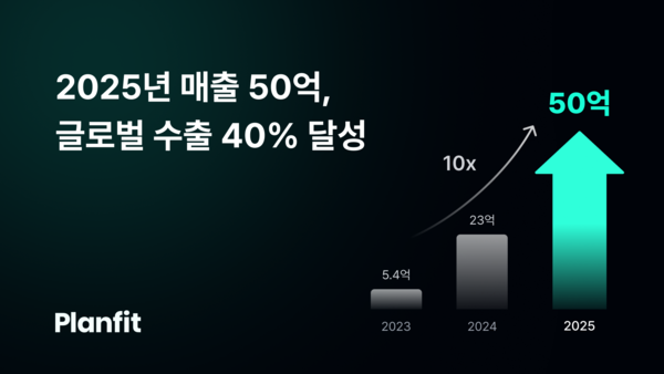 플랜핏이 2025년 매출 50억원 및 글로벌 매출 비중 40%를 달성했다
