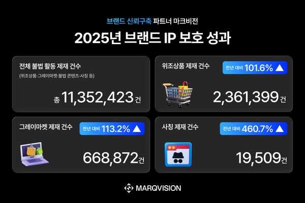 딥페이크 사칭까지 막았다…마크비전, 지난해 IP 위협 제재 1,135만 건