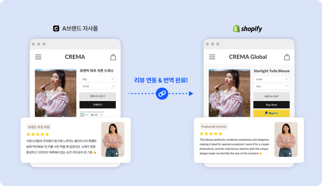 크리마, 쇼피파이 연동 강화… K-브랜드 해외 자사몰 ‘리뷰 공백’ 해법 제시