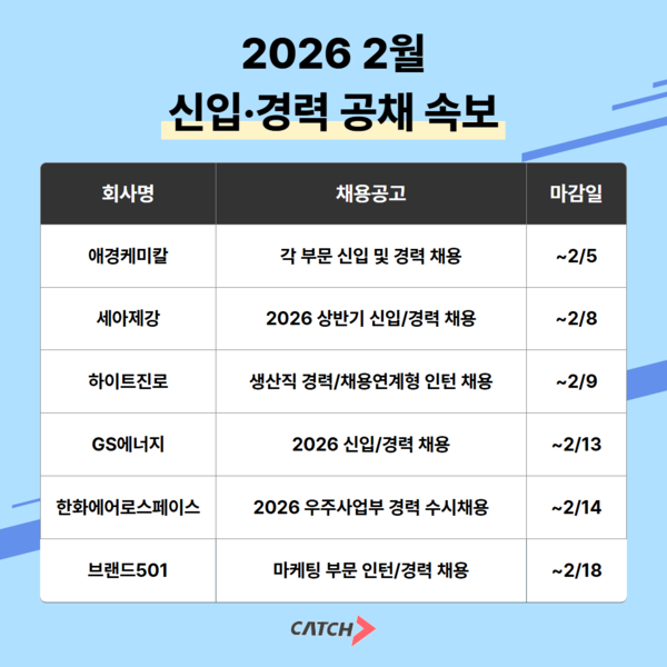2026 상반기 채용시장 시동… 애경케미칼·하이트진로·GS에너지 공채 잇따라