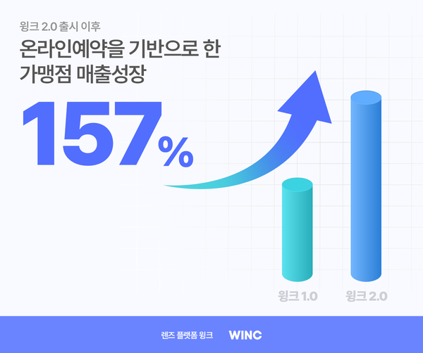 윙크 2.0 효과 본격화… 뷰티렌즈 플랫폼 윙크, 12월 매출 66억 ‘역대 최대’