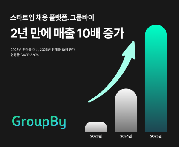 스타트업 채용 플랫폼 ‘그룹바이’, 2년 만에 매출 10배…AI 매칭 성과로 성장 가속