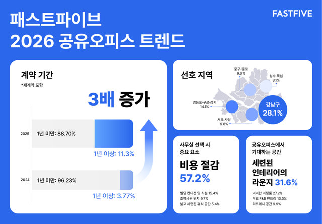 패스트파이브 '2026 공유오피스 트렌드'
