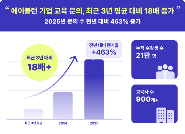 AI 교육 투자 늘었지만 성과 측정 못하는 기업 95%…에이블런 문의 463% 급증