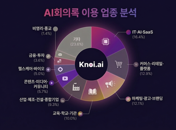 AI 회의록 가장 많이 쓰는 업종은 ‘IT·AI 기업’… 직장인 회의 많은 요일은 화요일