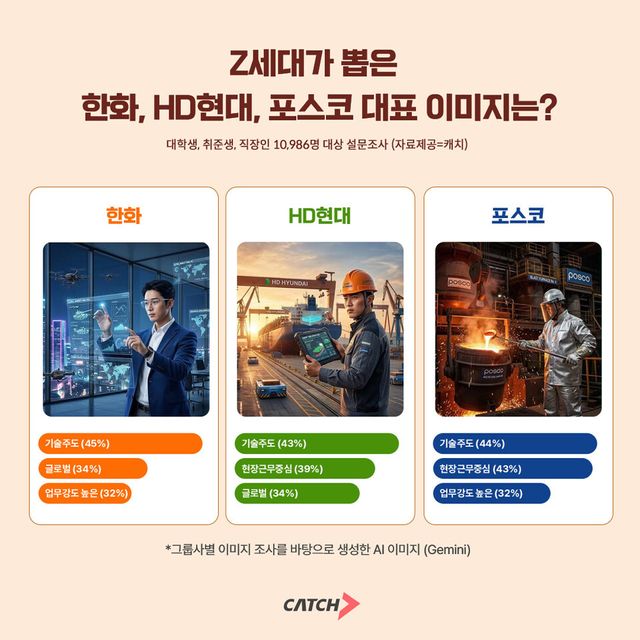 “거친 제조업 이미지 바뀌나”… Z세대 1만 명이 본 한화·HD현대·포스코 ‘기술기업’ 인식