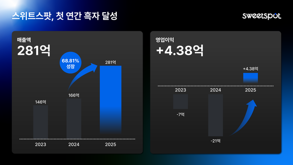 스위트스팟, 매출 281억·약 70% 성장 첫 연간 흑자 달성