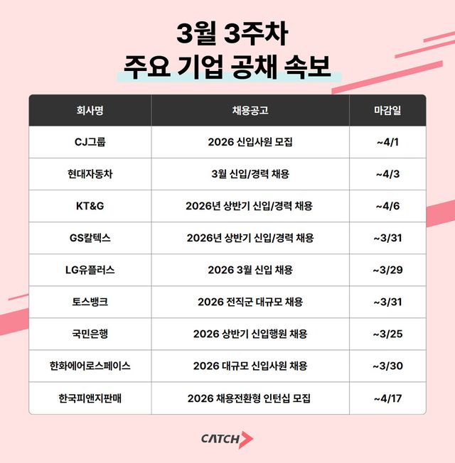 CJ·현대차·토스뱅크까지…2026 상반기 공채 본격화 ‘채용시장 활기’