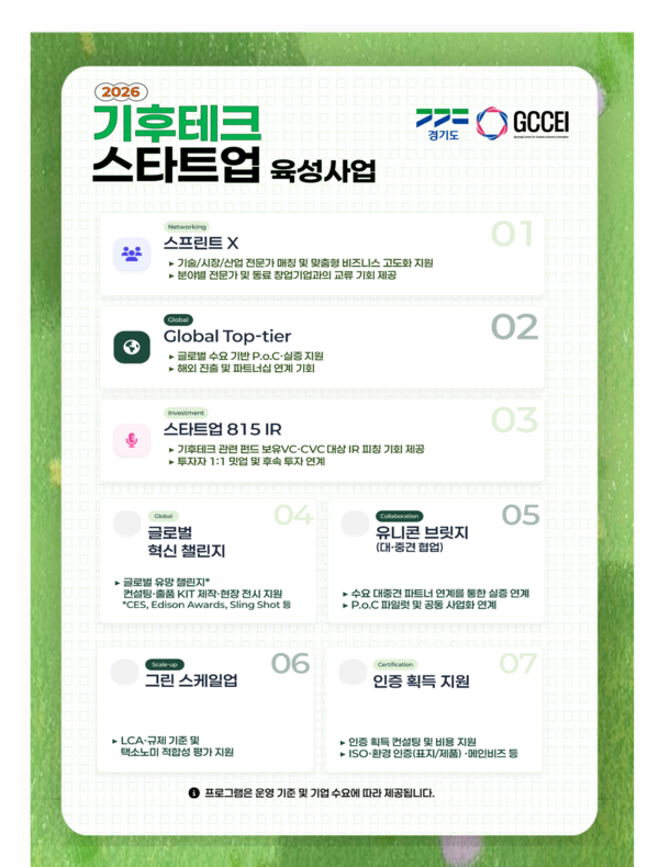 경기도 기후테크 스타트업 3기, 12.4대 1 경쟁률…420개사 몰렸다