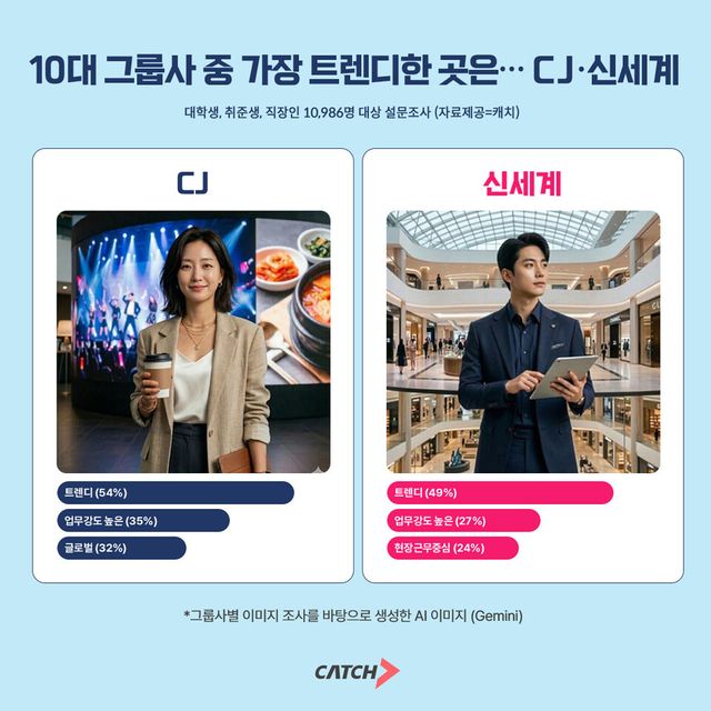Z세대가 뽑은 ‘가장 트렌디한 그룹’… CJ·신세계 1·2위