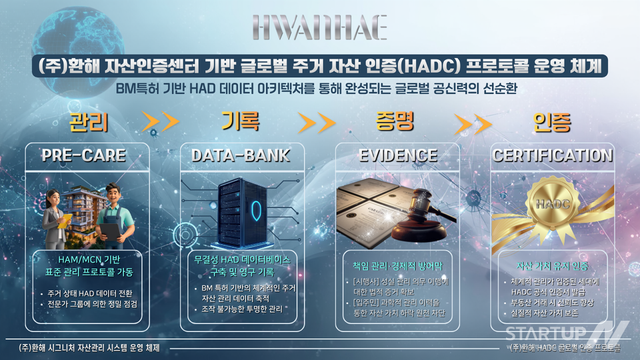 환해자산인증센터의 ‘글로벌 주거 자산 인증 프로토콜’ 운영 체계도. BM 특허 기술을 기반으로 현장 데이터 수집부터 무결성 기록, 실소유 권리 검증 및 법적 증빙까지 이어지는 4단계 선순환 아키텍처를 통해 부동산 거래의 새로운 신뢰 표준을 제시한다(제공=환해자산인증센터)