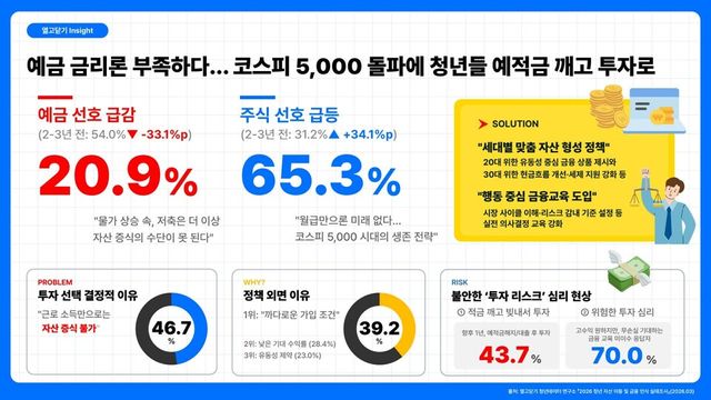 코스피 5,000 시대…청년들 “예금 깬다” 주식으로 머니무브 가속