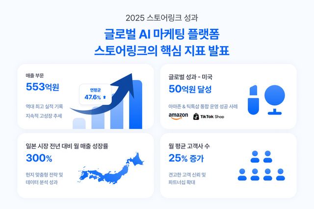 스토어링크, 매출 553억 원 돌파…AI 기반 글로벌 이커머스 마케팅으로 성장 가속