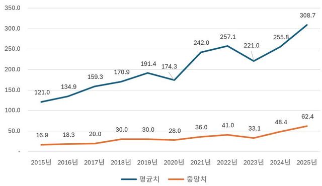 2014~2024년 스타트업 1개사 당 평균 조달금액과 중앙값(단위: 백만엔) 자료=UZABASE