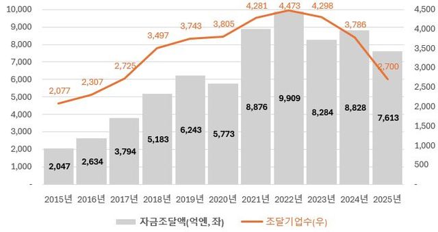 일본 스타트업 투자유치 조달액과 조달기업 수 (단위: 억 엔, 개사) 자료=UZABASE
