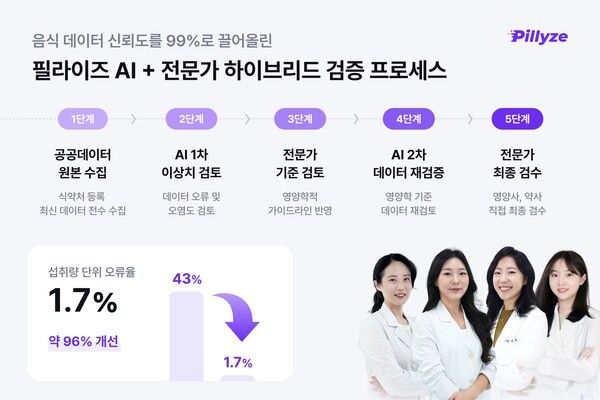 필라이즈, 식단 데이터 27만건 전면 재가공…AI·전문가 검증으로 신뢰도 99%